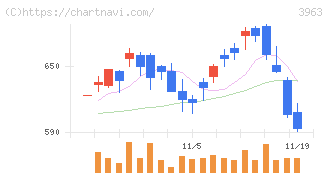 シンクロ・フード(3963)の日足チャート