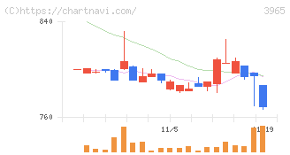 キャピタル・アセット・プランニング(3965)の日足チャート