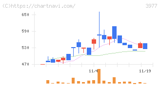 フュージョン(3977)の日足チャート