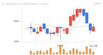 うるる(3979)の日足チャート