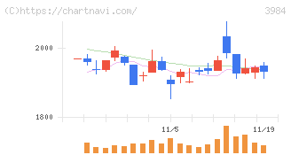 ユーザーローカル(3984)の日足チャート