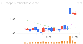 シェアリングテクノロジー(3989)の日足チャート