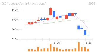 ＰＫＳＨＡ　Ｔｅｃｈｎｏｌｏｇｙ(3993)の日足チャート