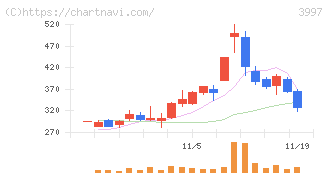 トレードワークス(3997)の日足チャート