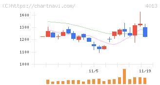 勤次郎(4013)の日足チャート