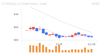 ペイクラウドホールディングス(4015)の日足チャート