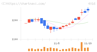 ＭＩＴホールディングス(4016)の日足チャート