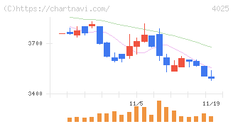 多木化学(4025)の日足チャート