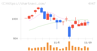 関東電化工業(4047)の日足チャート
