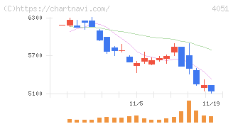 ＧＭＯフィナンシャルゲート(4051)の日足チャート