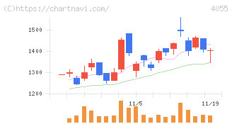 ティアンドエスグループ(4055)の日足チャート