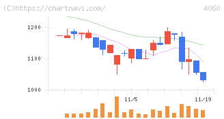 ｒａｋｕｍｏ(4060)の日足チャート