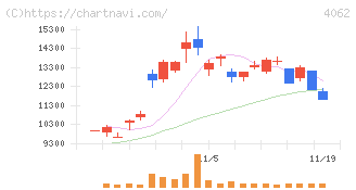 イビデン(4062)の日足チャート