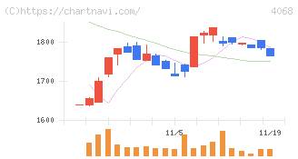 ベイシス(4068)の日足チャート