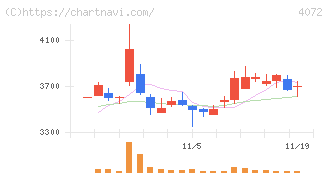 電算システムホールディングス(4072)の日足チャート