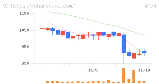 ラキール(4074)の日足チャート