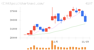 伊勢化学工業(4107)の日足チャート