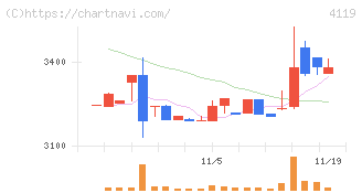 日本ピグメントホールディングス(4119)の日足チャート