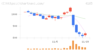 プレイド(4165)の日足チャート
