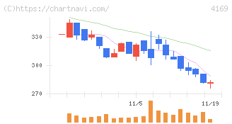 ＥＮＥＣＨＡＮＧＥ(4169)の日足チャート