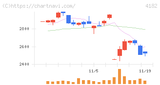 三菱ガス化学(4182)の日足チャート