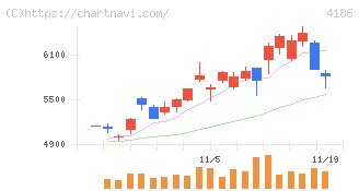 東京応化工業(4186)の日足チャート