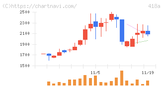 ウリドキ(418A)の日足チャート