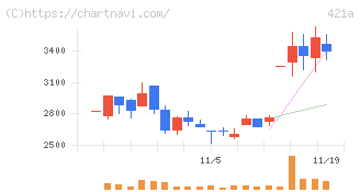 ムービン・ストラテジック・キャリア(421A)の日足チャート