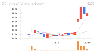 ＴＨＥＣＯＯ(4255)の日足チャート