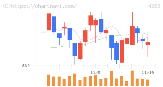 サスメド(4263)の日足チャート
