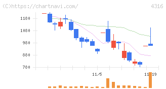 ビーマップ(4316)の日足チャート