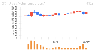 ユーソナー(431A)の日足チャート