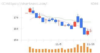 ソースネクスト(4344)の日足チャート
