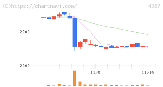 広栄化学(4367)の日足チャート