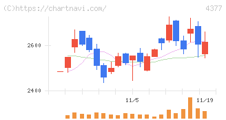 ワンキャリア(4377)の日足チャート