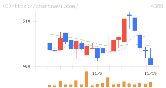 エーアイ(4388)の日足チャート