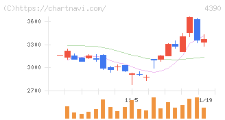 アイ・ピー・エス(4390)の日足チャート