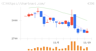 システムサポートホールディングス(4396)の日足チャート