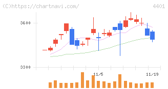 ＡＤＥＫＡ(4401)の日足チャート