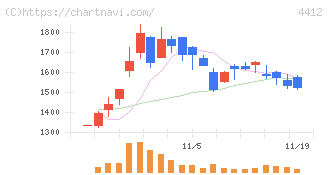 サイエンスアーツ(4412)の日足チャート