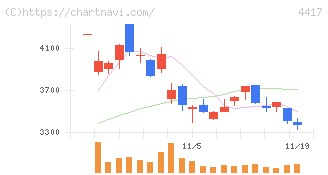 グローバルセキュリティエキスパート(4417)の日足チャート