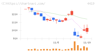 Ｆｉｎａｔｅｘｔホールディングス(4419)の日足チャート
