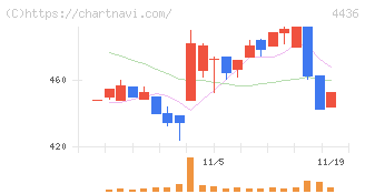 ミンカブ・ジ・インフォノイド(4436)の日足チャート