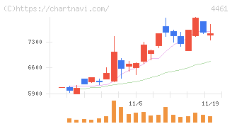 第一工業製薬(4461)の日足チャート