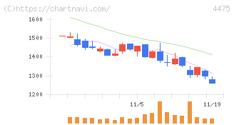 ＨＥＮＮＧＥ(4475)の日足チャート