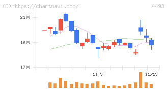 サイバーセキュリティクラウド(4493)の日足チャート