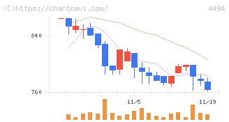 バリオセキュア(4494)の日足チャート
