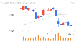 Ｈ．Ｕ．グループホールディングス(4544)の日足チャート
