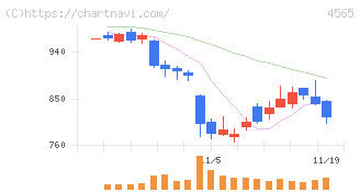 ネクセラファーマ(4565)の日足チャート