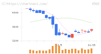 第一三共(4568)の日足チャート